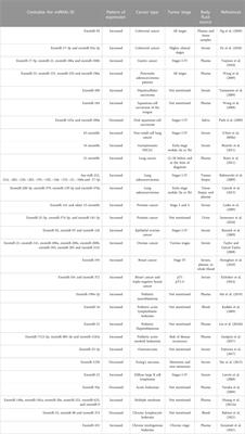 Exosomal microRNAs in cancer: Potential biomarkers and immunotherapeutic targets for immune checkpoint molecules